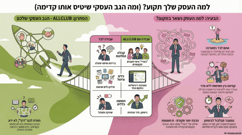 למה העסק שלכם תקוע