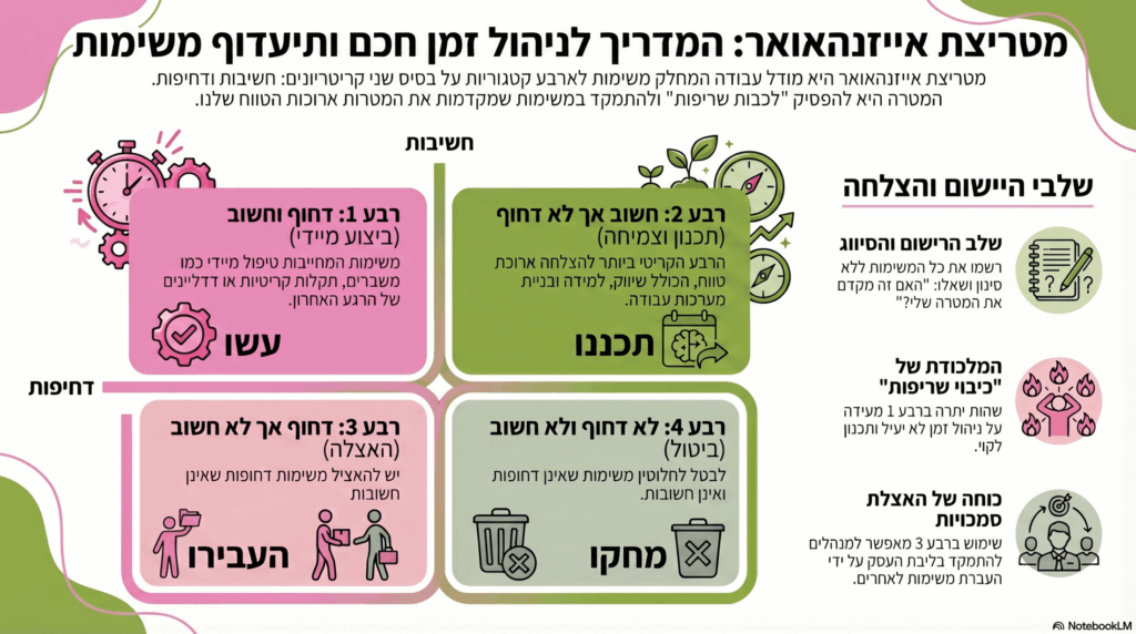 מטריצת אייזנהאואר - סיכום