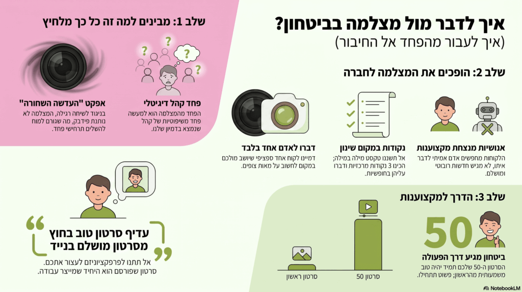 איך לדבר מול מצלמה בביטחון